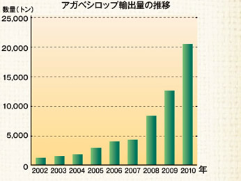 アガベシロップ輸出量の推移