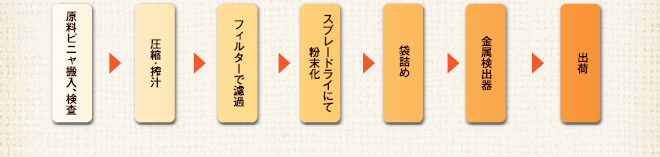 製造工程図