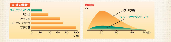 GI値の比較図
